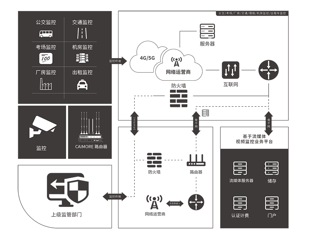 CM520-87X五口WIFI 4G/5G工业路由器 应用方案